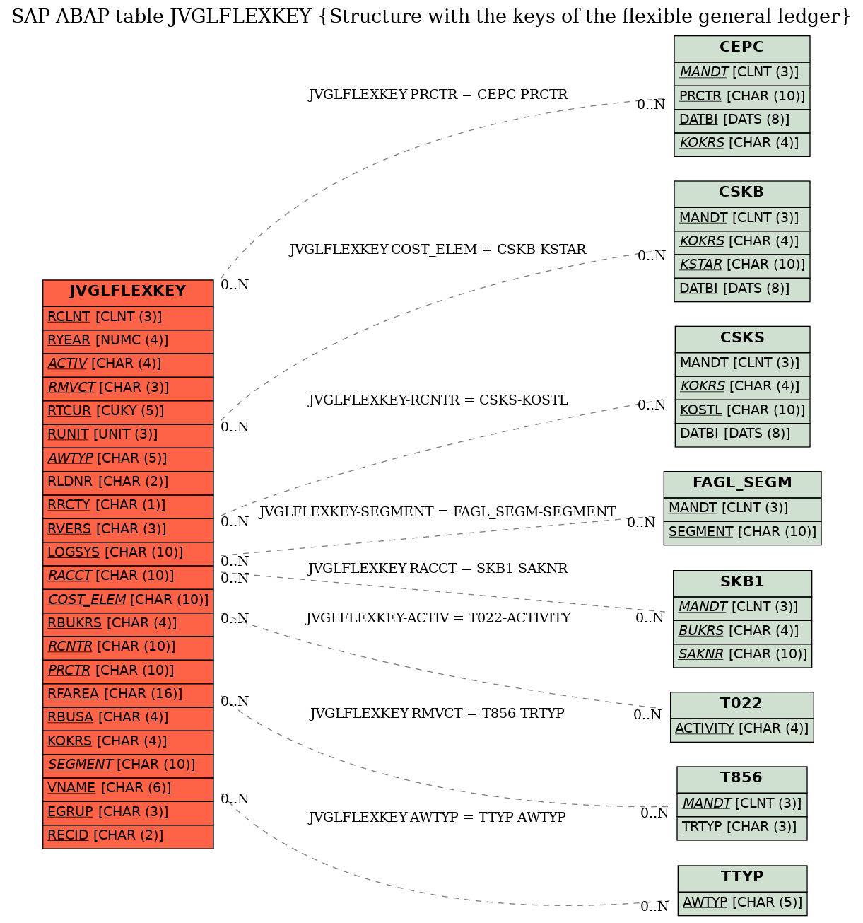 E-R Diagram for table JVGLFLEXKEY (Structure with the keys of the flexible general ledger)