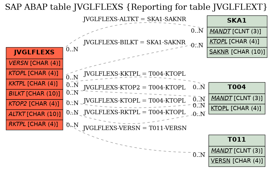 E-R Diagram for table JVGLFLEXS (Reporting for table JVGLFLEXT)