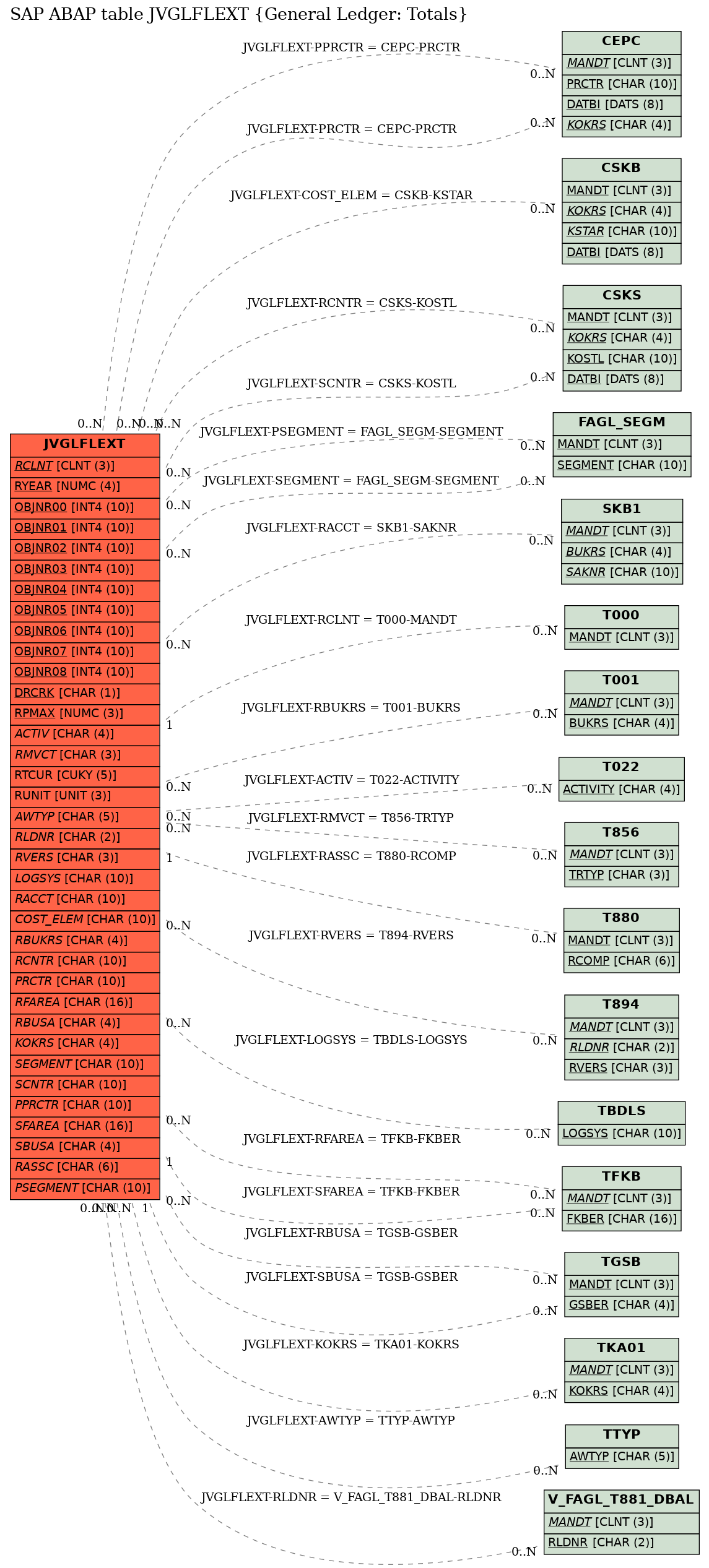 E-R Diagram for table JVGLFLEXT (General Ledger: Totals)