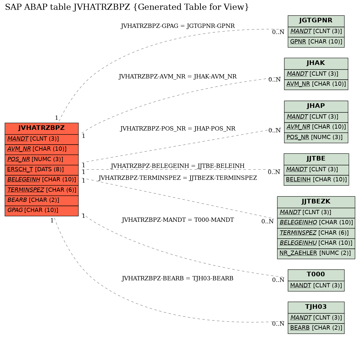 E-R Diagram for table JVHATRZBPZ (Generated Table for View)