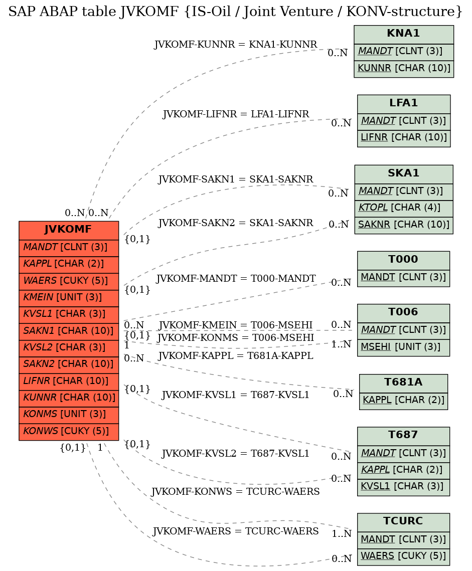 E-R Diagram for table JVKOMF (IS-Oil / Joint Venture / KONV-structure)