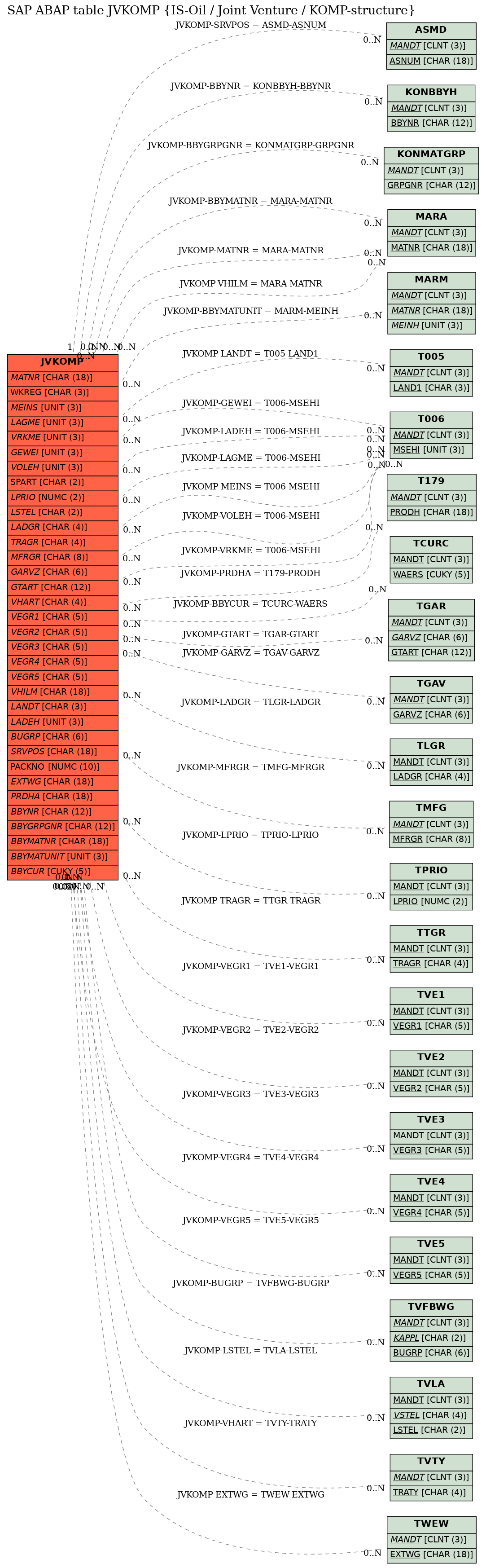 E-R Diagram for table JVKOMP (IS-Oil / Joint Venture / KOMP-structure)