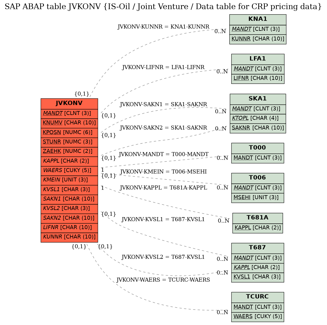 E-R Diagram for table JVKONV (IS-Oil / Joint Venture / Data table for CRP pricing data)