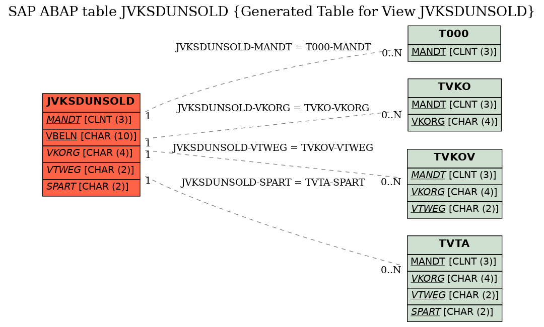 E-R Diagram for table JVKSDUNSOLD (Generated Table for View JVKSDUNSOLD)