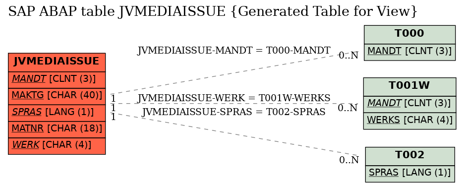 E-R Diagram for table JVMEDIAISSUE (Generated Table for View)