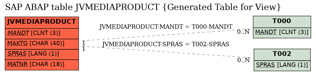 E-R Diagram for table JVMEDIAPRODUCT (Generated Table for View)