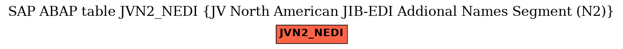 E-R Diagram for table JVN2_NEDI (JV North American JIB-EDI Addional Names Segment (N2))