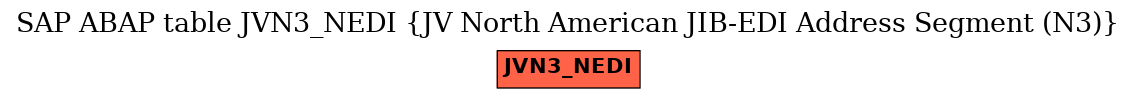 E-R Diagram for table JVN3_NEDI (JV North American JIB-EDI Address Segment (N3))