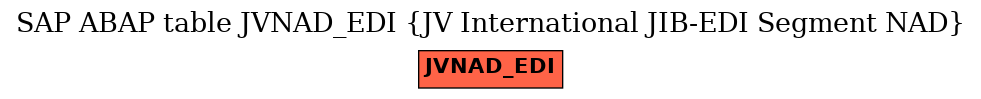 E-R Diagram for table JVNAD_EDI (JV International JIB-EDI Segment NAD)