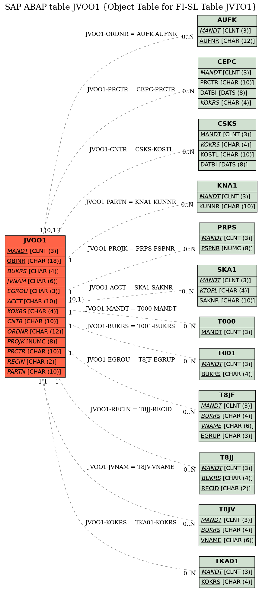 E-R Diagram for table JVOO1 (Object Table for FI-SL Table JVTO1)