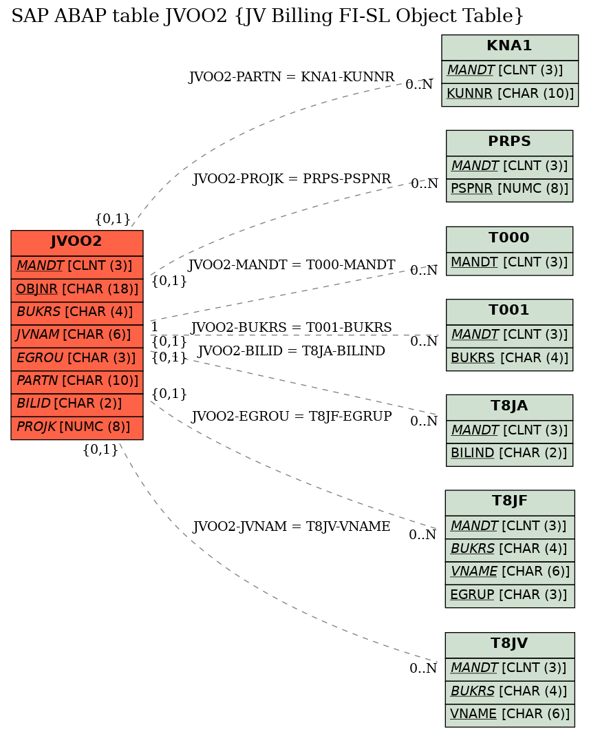 E-R Diagram for table JVOO2 (JV Billing FI-SL Object Table)