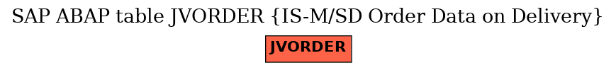 E-R Diagram for table JVORDER (IS-M/SD Order Data on Delivery)