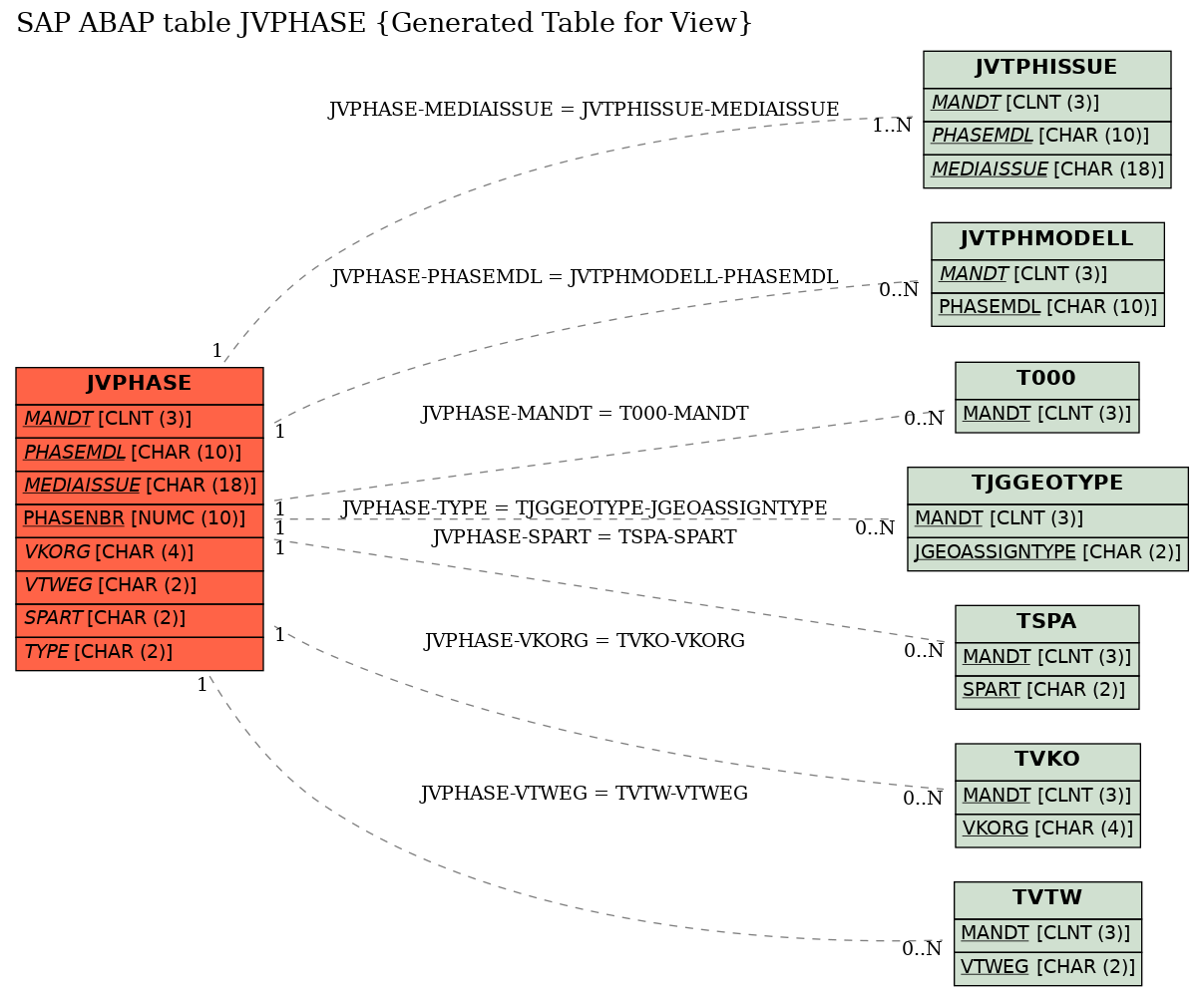 E-R Diagram for table JVPHASE (Generated Table for View)