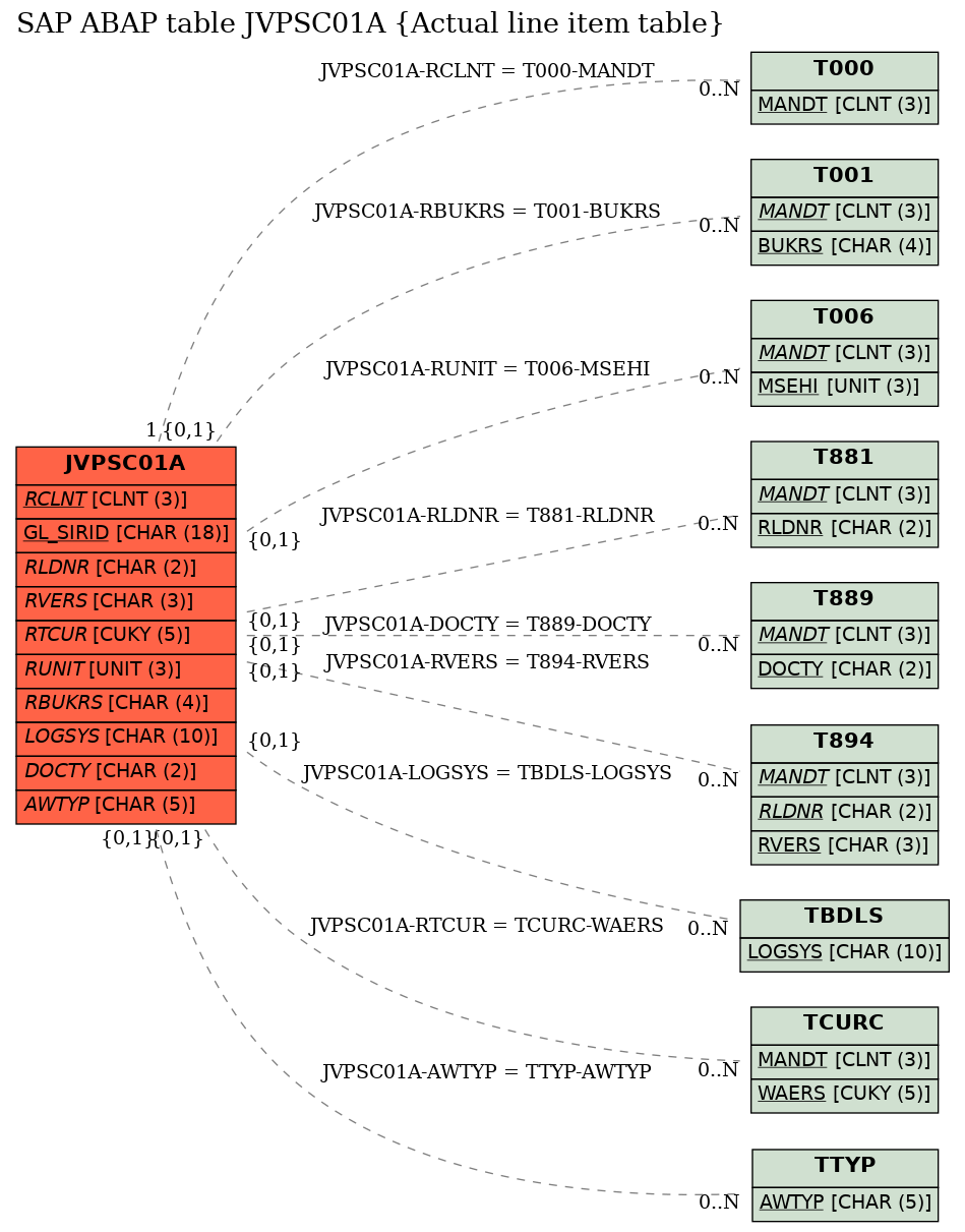 E-R Diagram for table JVPSC01A (Actual line item table)