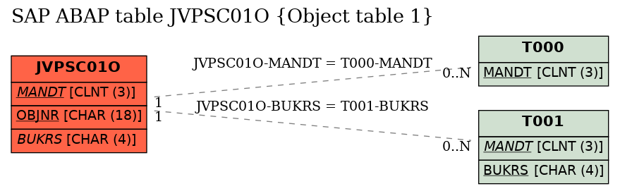 E-R Diagram for table JVPSC01O (Object table 1)