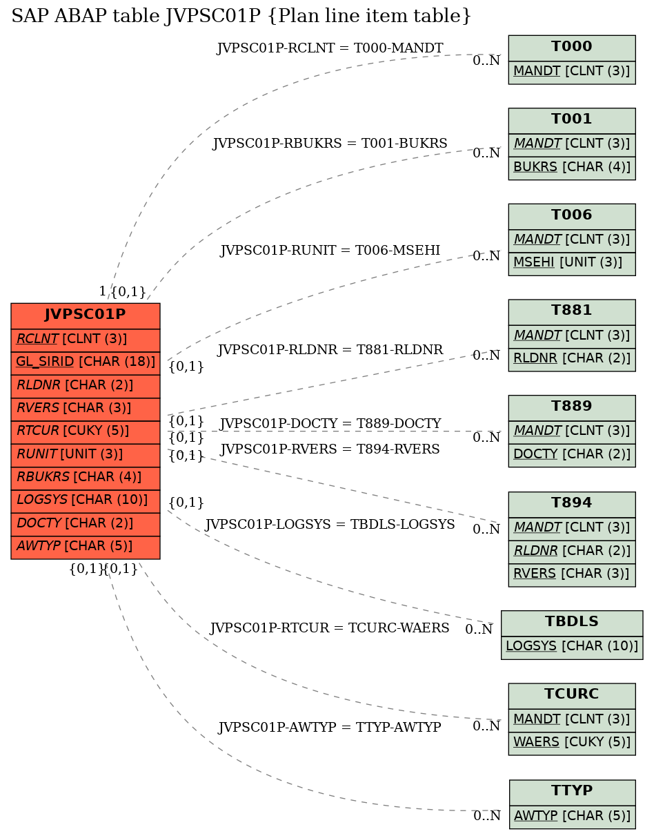 E-R Diagram for table JVPSC01P (Plan line item table)