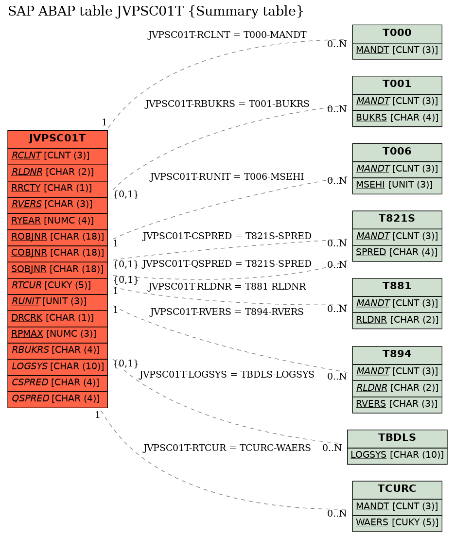 E-R Diagram for table JVPSC01T (Summary table)