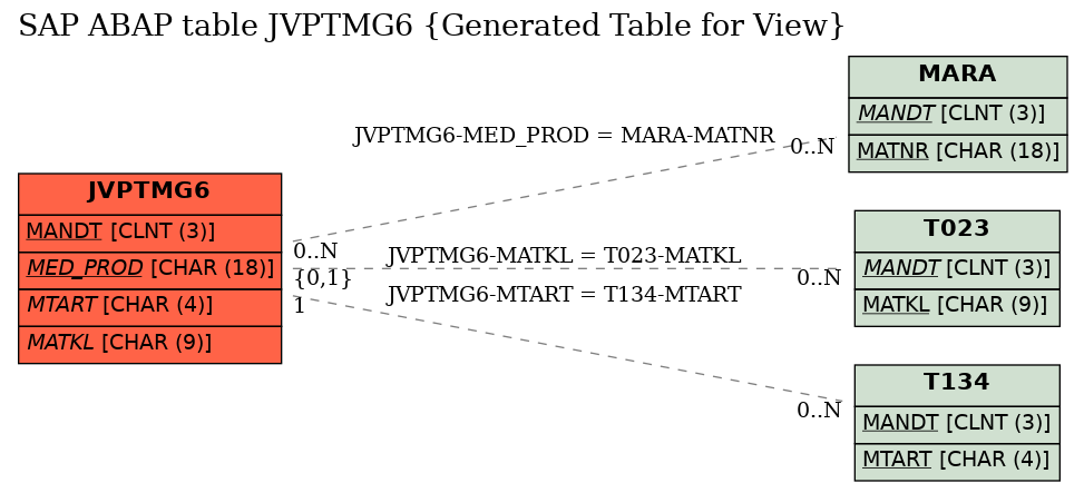 E-R Diagram for table JVPTMG6 (Generated Table for View)