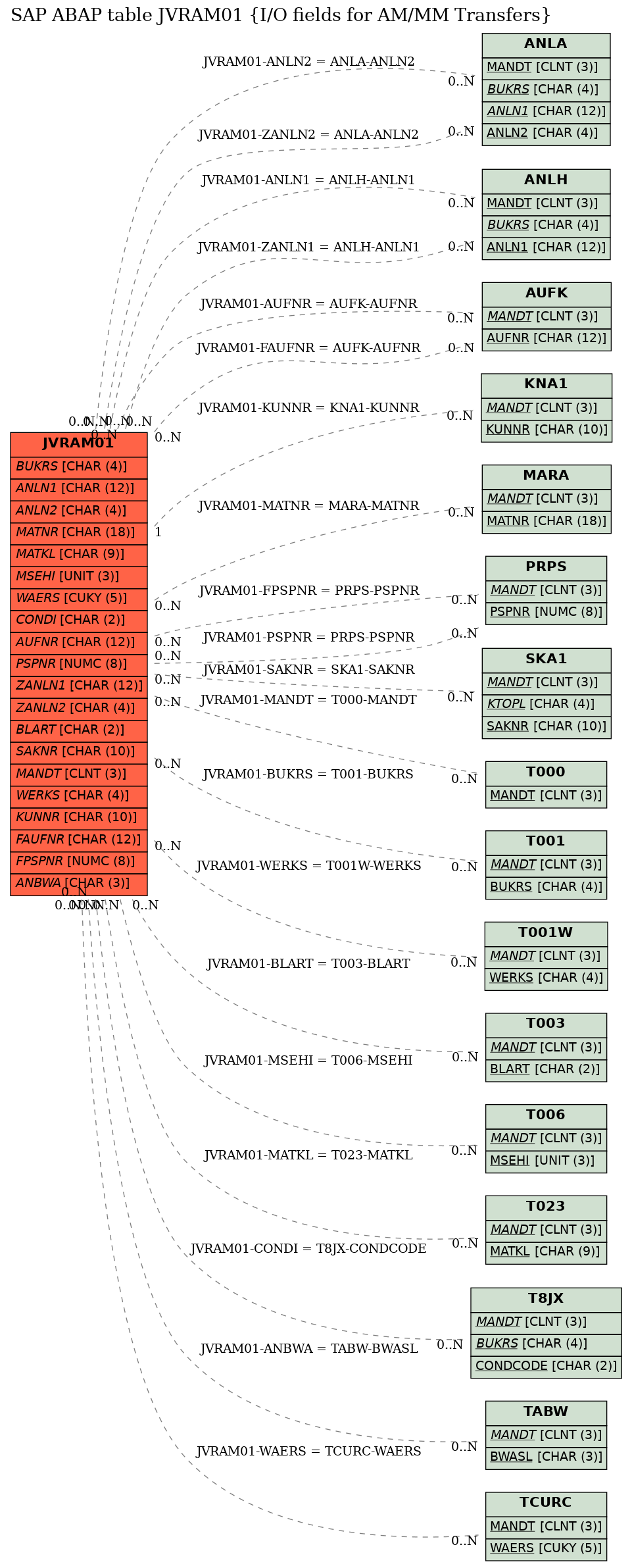 E-R Diagram for table JVRAM01 (I/O fields for AM/MM Transfers)