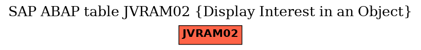 E-R Diagram for table JVRAM02 (Display Interest in an Object)