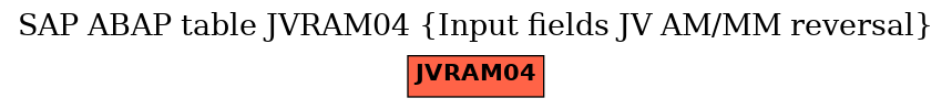 E-R Diagram for table JVRAM04 (Input fields JV AM/MM reversal)