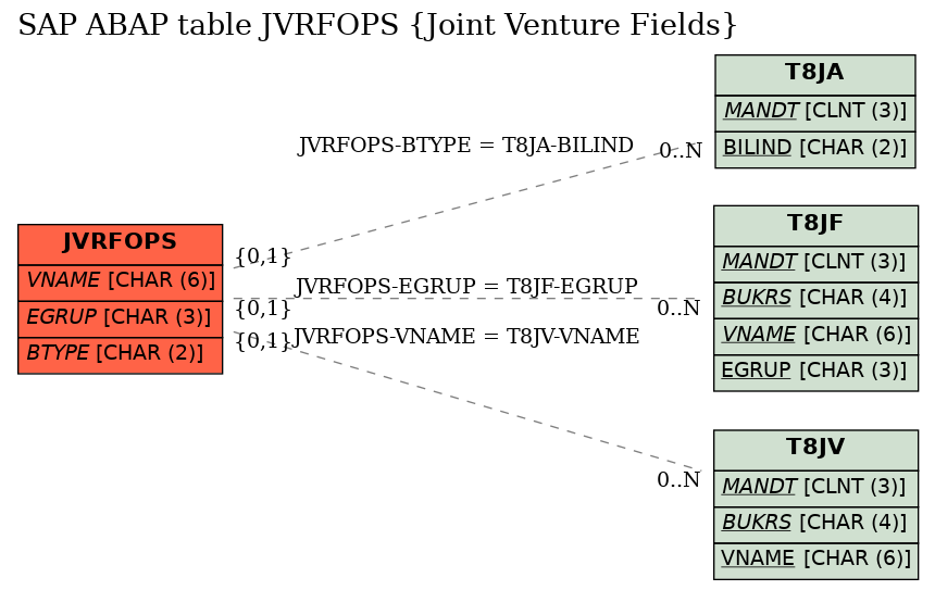 E-R Diagram for table JVRFOPS (Joint Venture Fields)