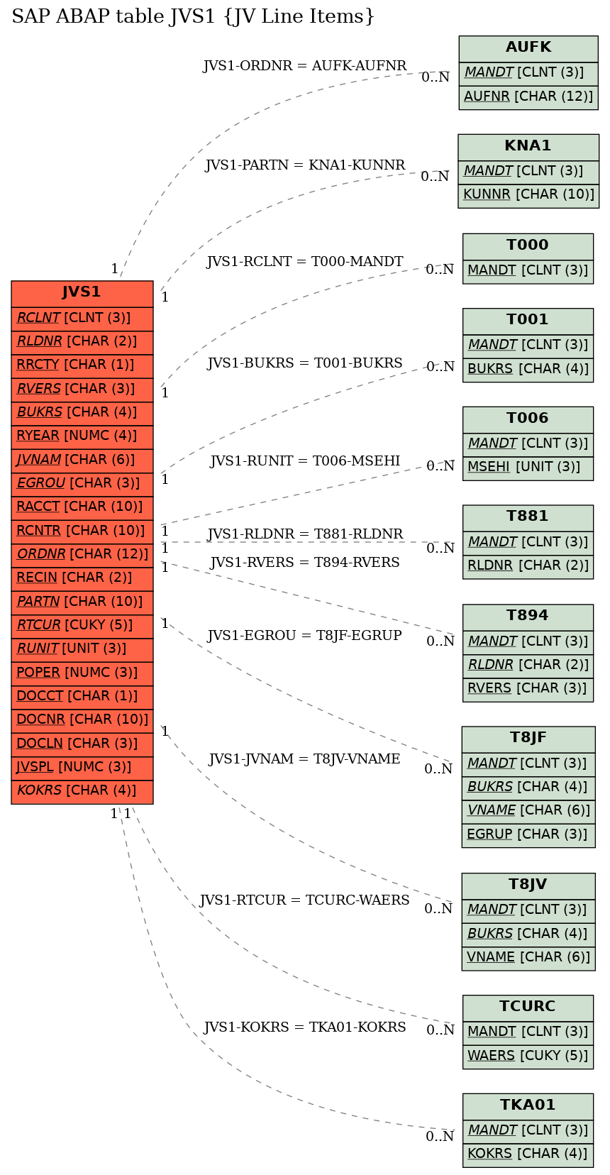 E-R Diagram for table JVS1 (JV Line Items)
