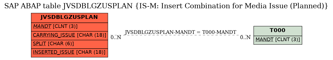 E-R Diagram for table JVSDBLGZUSPLAN (IS-M: Insert Combination for Media Issue (Planned))