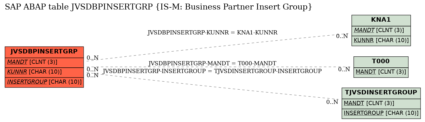E-R Diagram for table JVSDBPINSERTGRP (IS-M: Business Partner Insert Group)