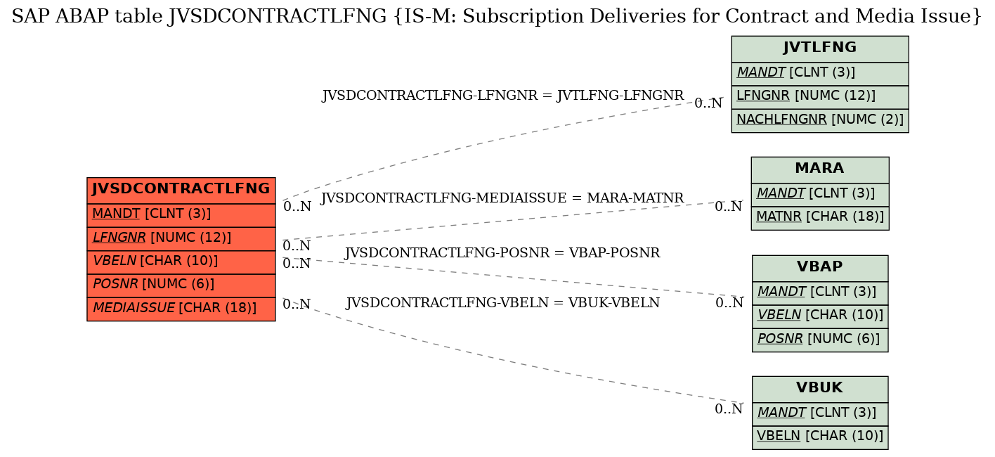 E-R Diagram for table JVSDCONTRACTLFNG (IS-M: Subscription Deliveries for Contract and Media Issue)