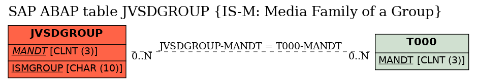 E-R Diagram for table JVSDGROUP (IS-M: Media Family of a Group)