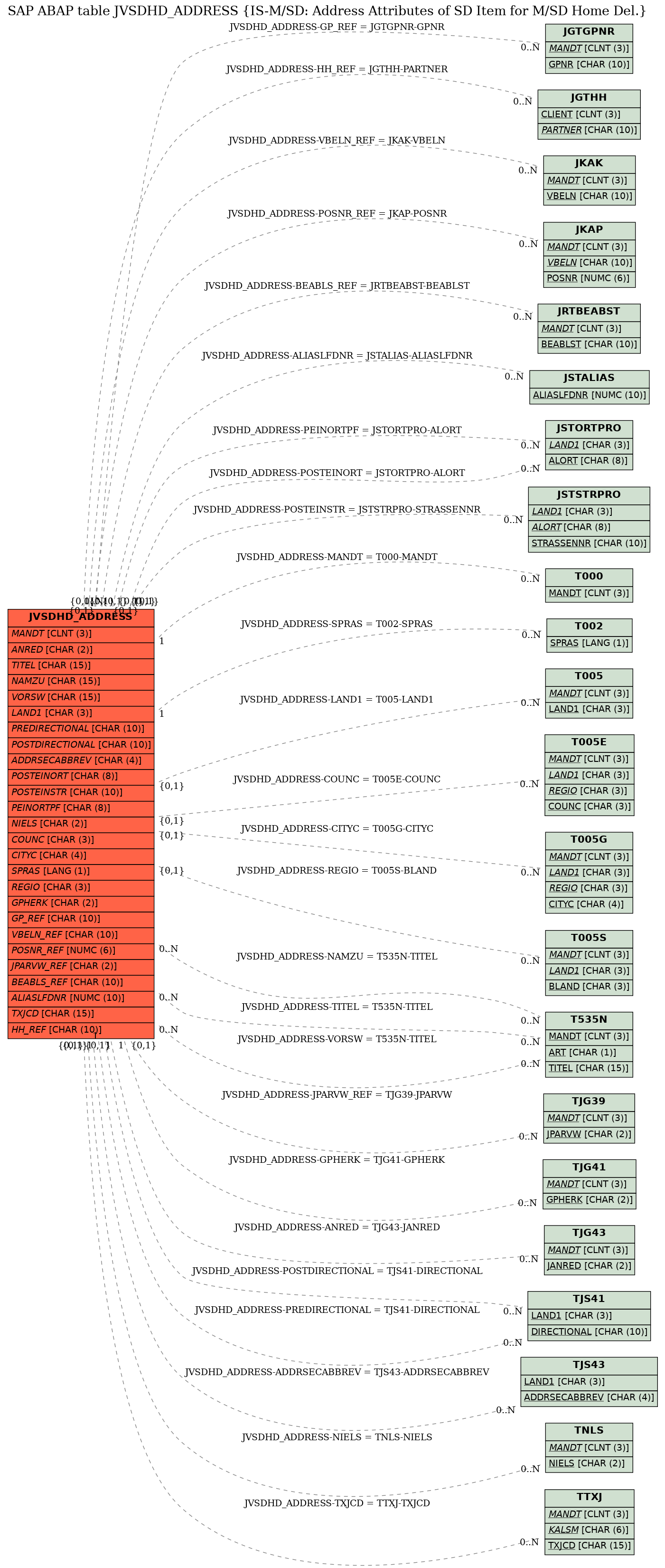 E-R Diagram for table JVSDHD_ADDRESS (IS-M/SD: Address Attributes of SD Item for M/SD Home Del.)