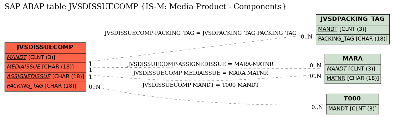 E-R Diagram for table JVSDISSUECOMP (IS-M: Media Product - Components)