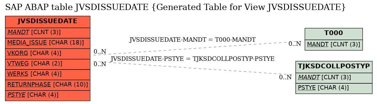 E-R Diagram for table JVSDISSUEDATE (Generated Table for View JVSDISSUEDATE)