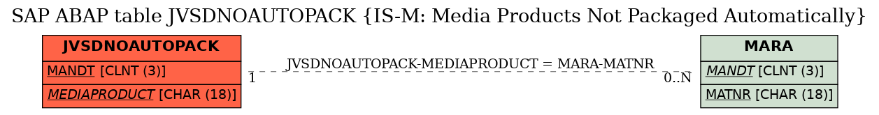 E-R Diagram for table JVSDNOAUTOPACK (IS-M: Media Products Not Packaged Automatically)