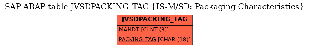 E-R Diagram for table JVSDPACKING_TAG (IS-M/SD: Packaging Characteristics)