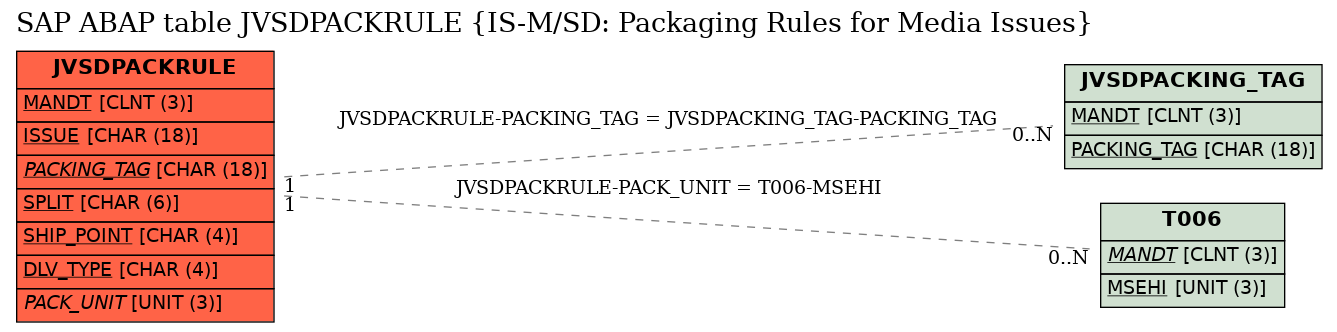 E-R Diagram for table JVSDPACKRULE (IS-M/SD: Packaging Rules for Media Issues)