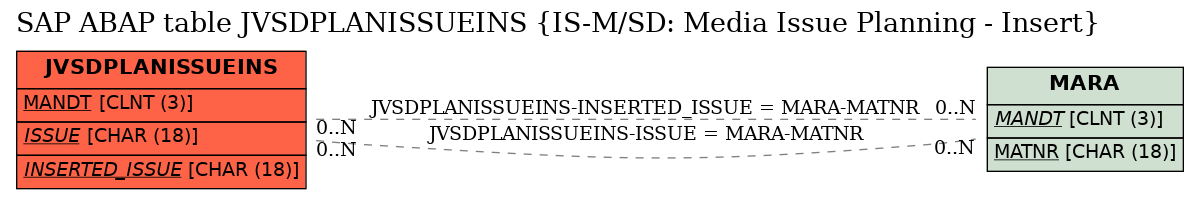 E-R Diagram for table JVSDPLANISSUEINS (IS-M/SD: Media Issue Planning - Insert)