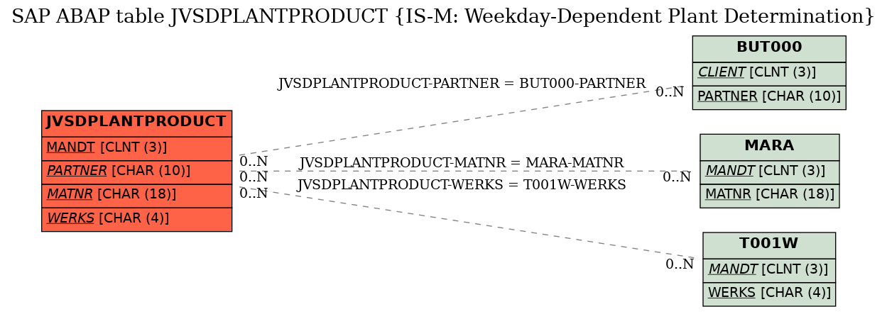 E-R Diagram for table JVSDPLANTPRODUCT (IS-M: Weekday-Dependent Plant Determination)