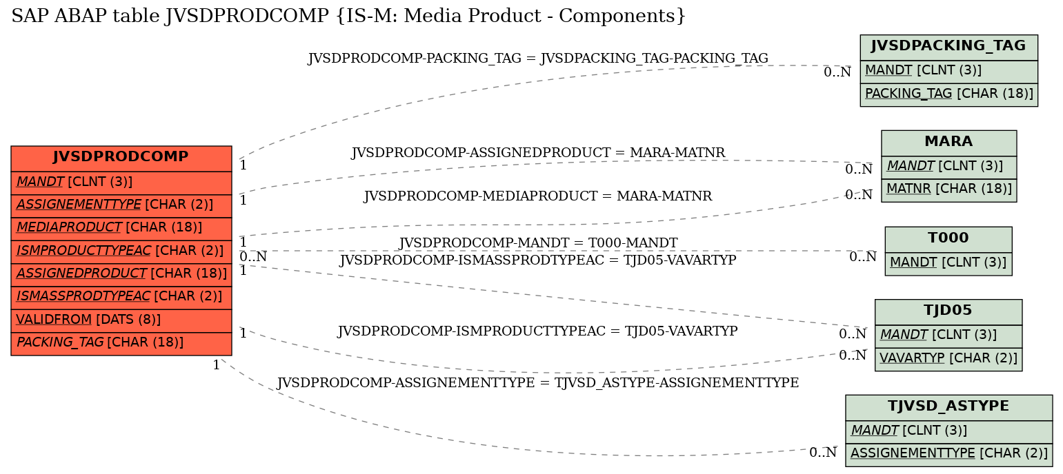 E-R Diagram for table JVSDPRODCOMP (IS-M: Media Product - Components)