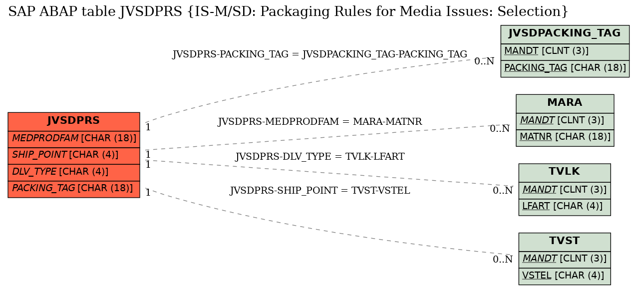 E-R Diagram for table JVSDPRS (IS-M/SD: Packaging Rules for Media Issues: Selection)