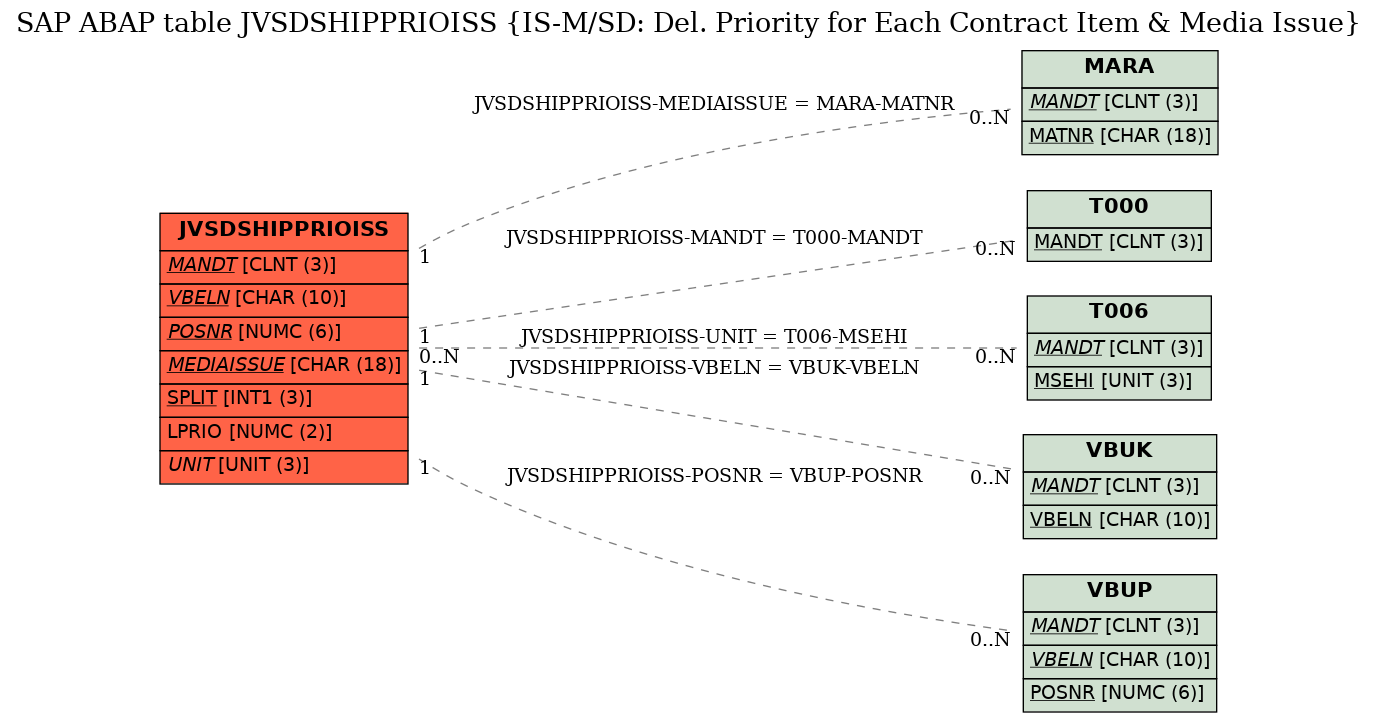 E-R Diagram for table JVSDSHIPPRIOISS (IS-M/SD: Del. Priority for Each Contract Item & Media Issue)