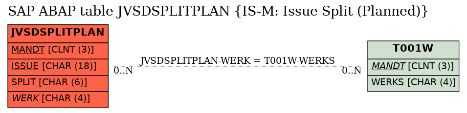 E-R Diagram for table JVSDSPLITPLAN (IS-M: Issue Split (Planned))