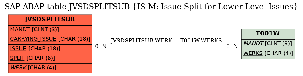 E-R Diagram for table JVSDSPLITSUB (IS-M: Issue Split for Lower Level Issues)