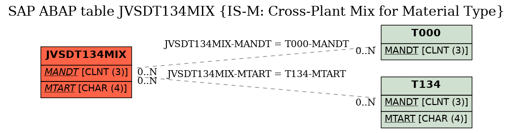 E-R Diagram for table JVSDT134MIX (IS-M: Cross-Plant Mix for Material Type)