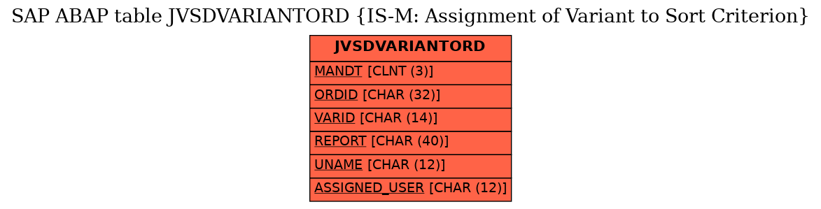 E-R Diagram for table JVSDVARIANTORD (IS-M: Assignment of Variant to Sort Criterion)