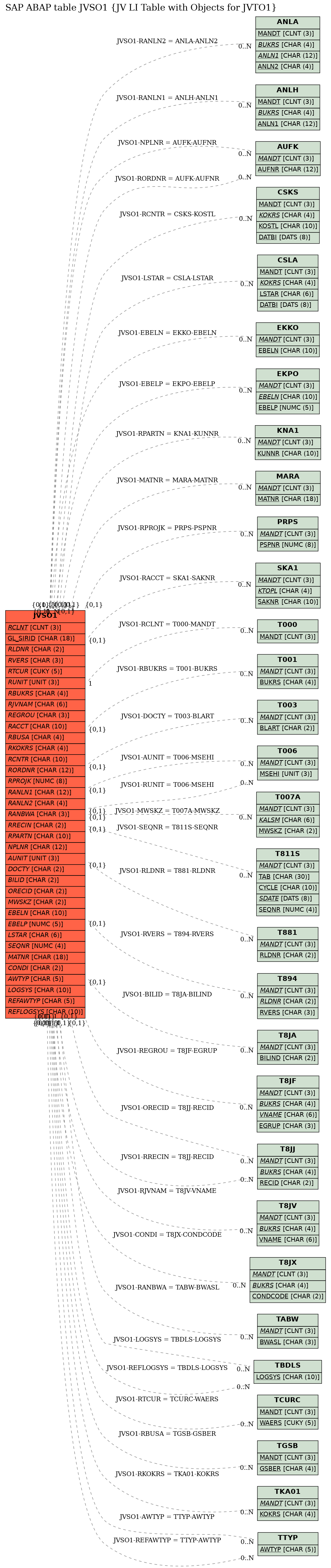 E-R Diagram for table JVSO1 (JV LI Table with Objects for JVTO1)