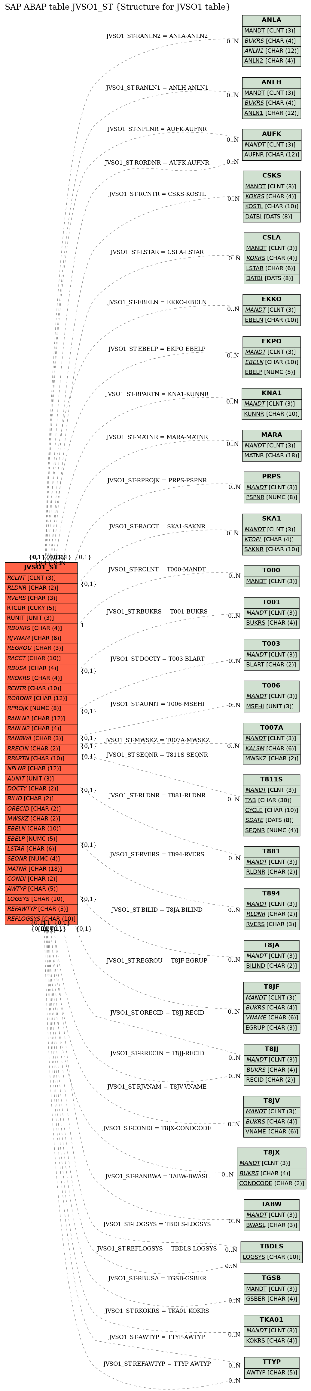 E-R Diagram for table JVSO1_ST (Structure for JVSO1 table)