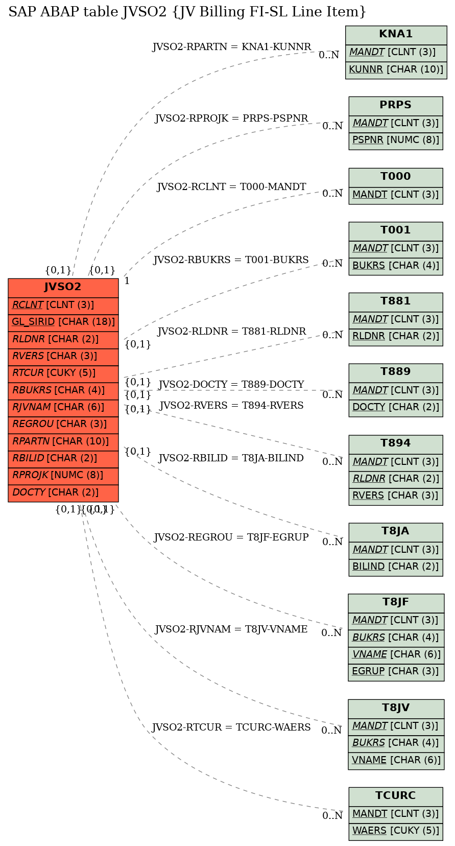 E-R Diagram for table JVSO2 (JV Billing FI-SL Line Item)