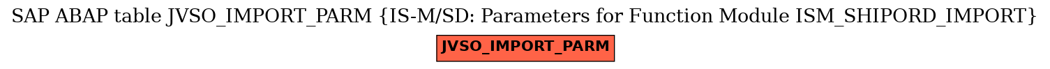 E-R Diagram for table JVSO_IMPORT_PARM (IS-M/SD: Parameters for Function Module ISM_SHIPORD_IMPORT)